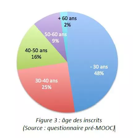 Mooc ingénierie écologique - âge des inscrits Mooc ingénierie écologique - âge des inscrits